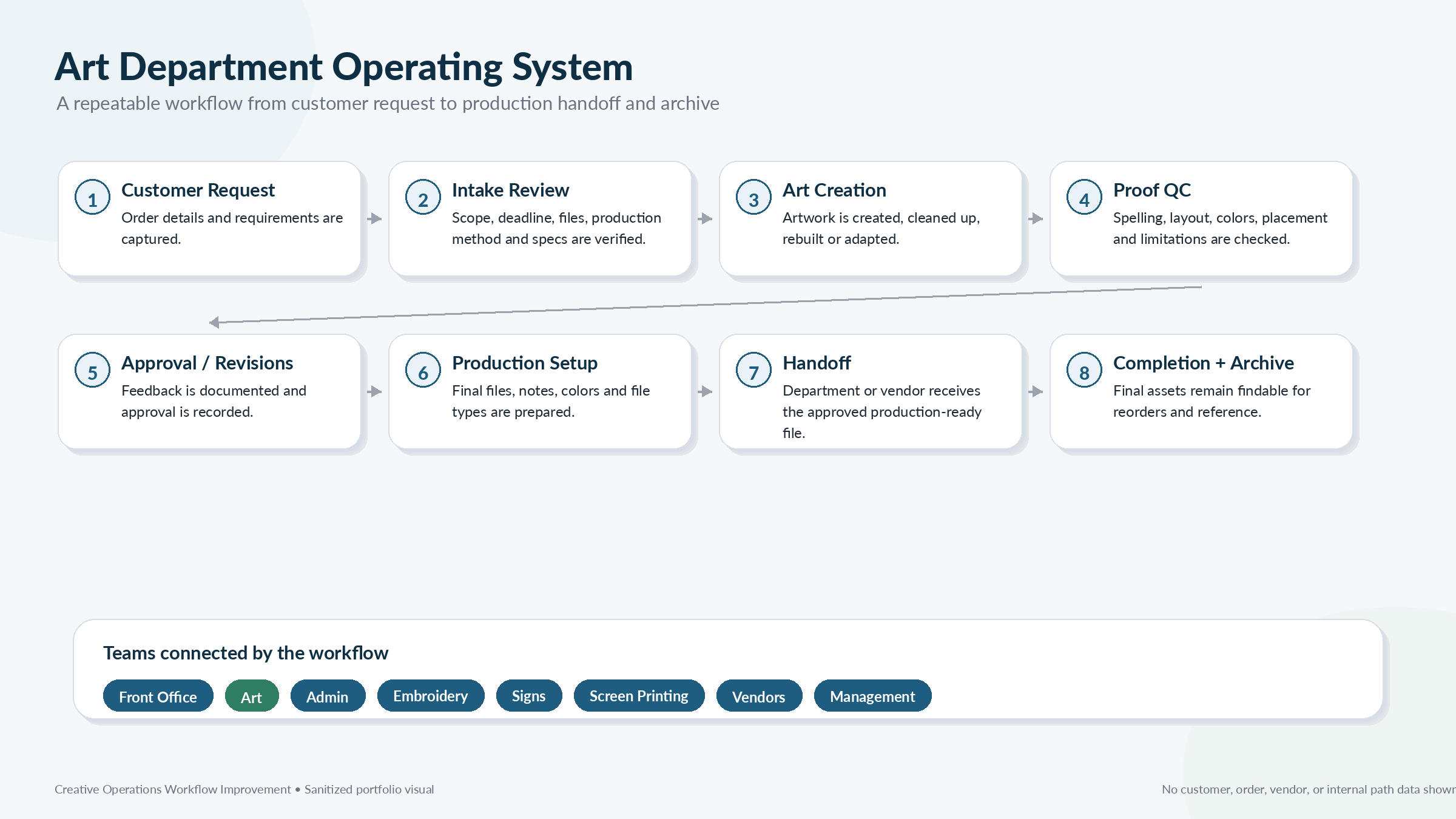Sanitized Art Department operating workflow from customer request through completion and archive